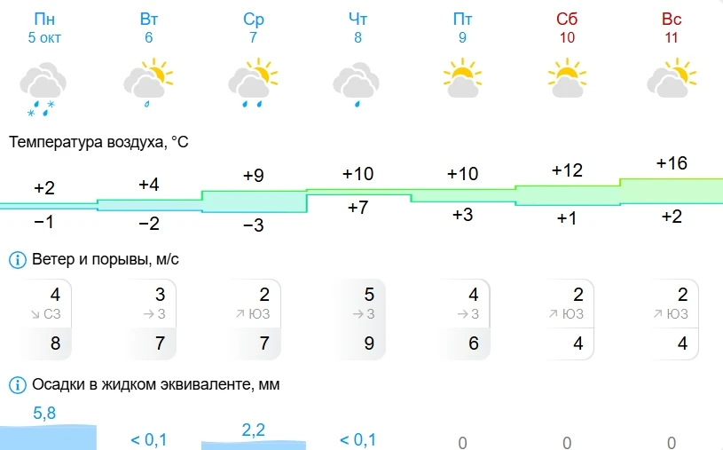 🌨От снега до +16: погода в Миассе устроит настоящий температурный аттракцион
