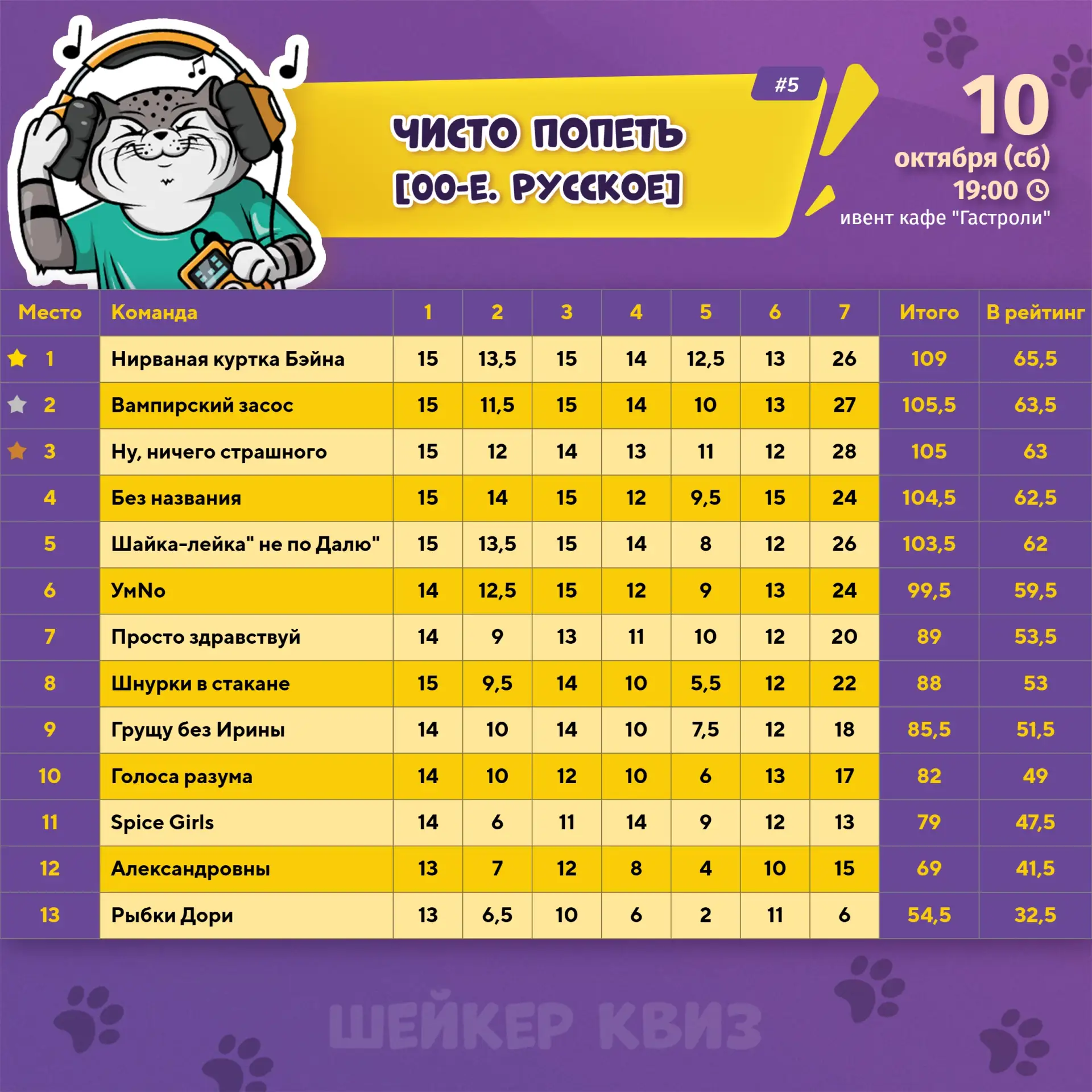 Результаты игры ЧИСТО ПОПЕТЬ [00-Е. РУССКОЕ] #5 от 10.10.2026