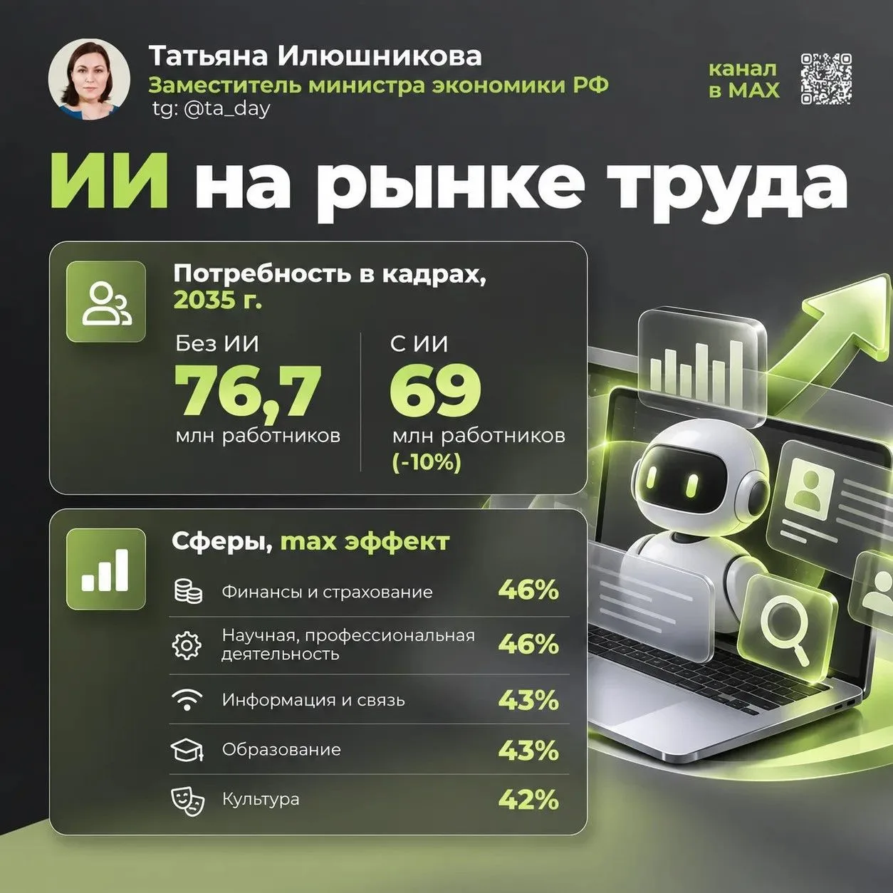 Не раз говорила о влиянии на рынок труда технологий искусственного интеллекта. Коллеги ...