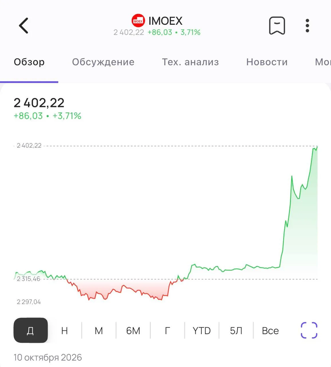 🏦 Индекс Мосбиржи превысил 2400 пунктов