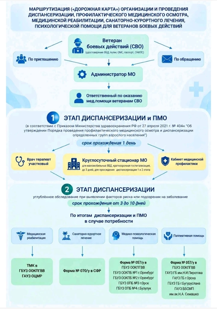 📌Дорожная карта прохождения участникам СВО диспансеризации