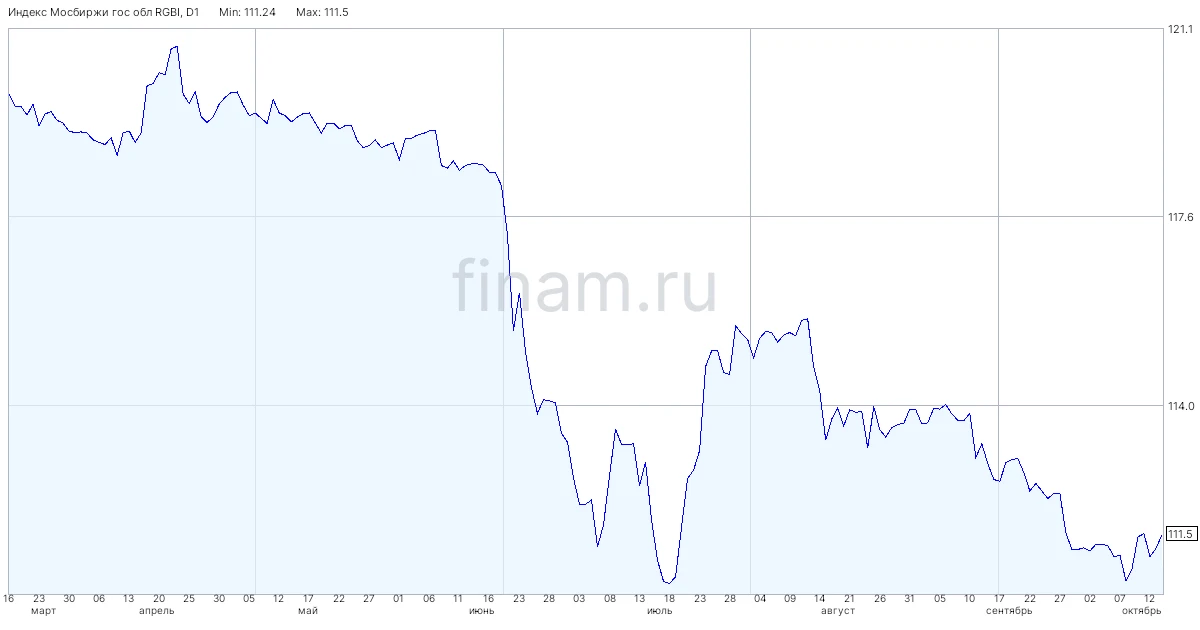В ЦБ полагают, что факторы роста доходностей гособлигаций развитых стран релевантны и д...