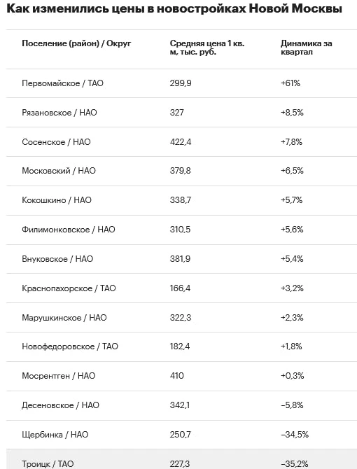 📈Назван район Новой Москвы с 60-процентным ростом цен на жилье за квартал