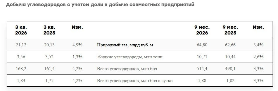 ⚡️Компания Новатэк опубликовала предварительные производственные показатели за третий к...
