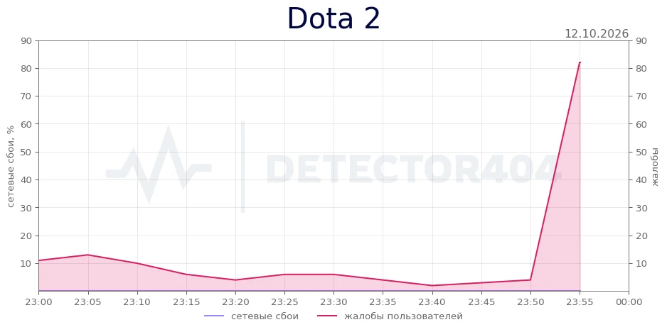 Dota 2 - всплеск жалоб