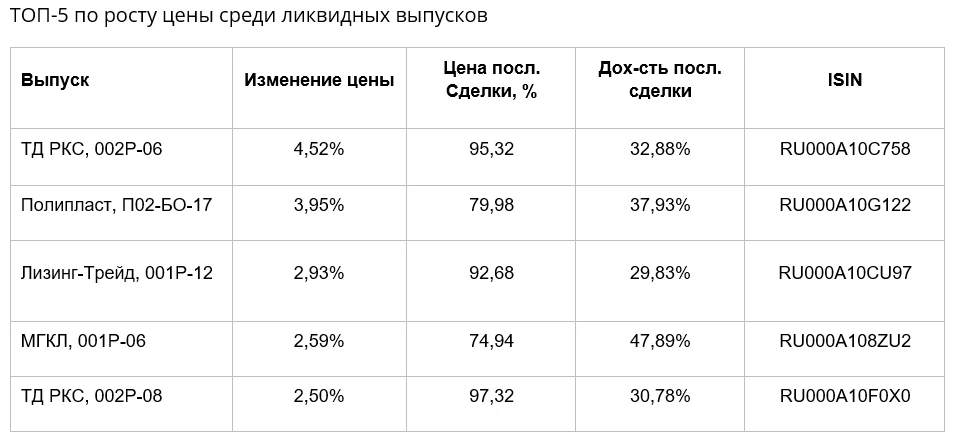 ФИНАМ: ОФЗ пытаются отскочить от минимумов