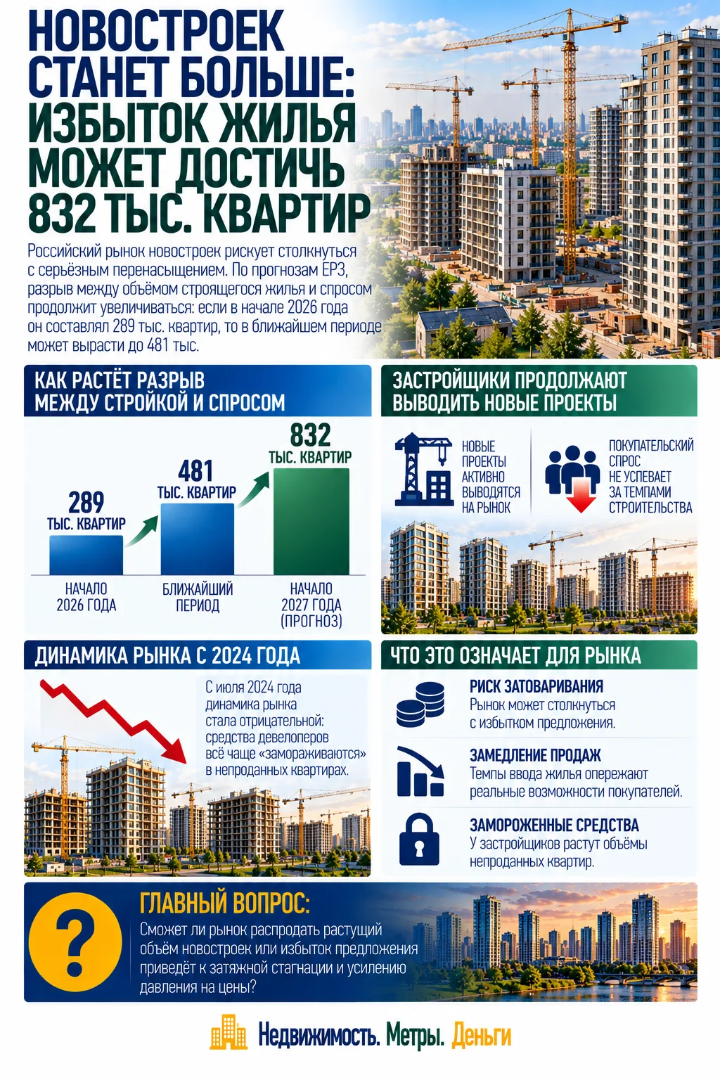 НОВОСТРОЕК СТАНЕТ БОЛЬШЕ: ИЗБЫТОК ЖИЛЬЯ МОЖЕТ ДОСТИЧЬ 832 ТЫС. КВАРТИР