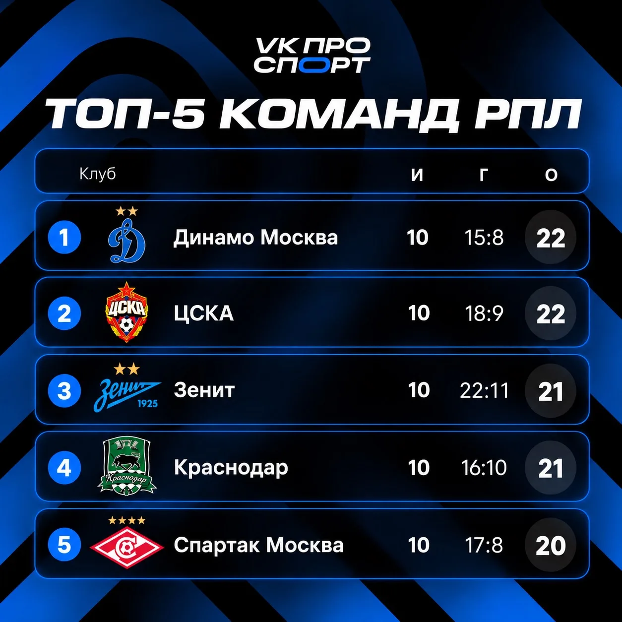 ⚡️ «Динамо» и ЦСКА возглавляют турнирную таблицу по итогам тура!
