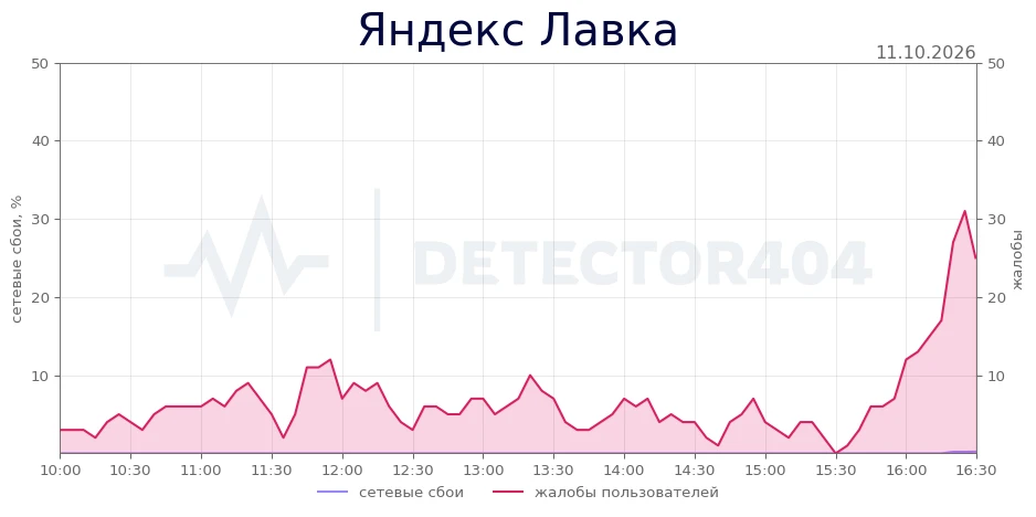 Яндекс Лавка - всплеск жалоб