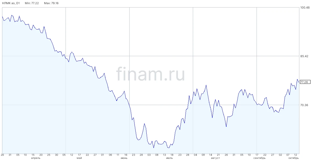 Что налог на сверхдоходы значит для НЛМК