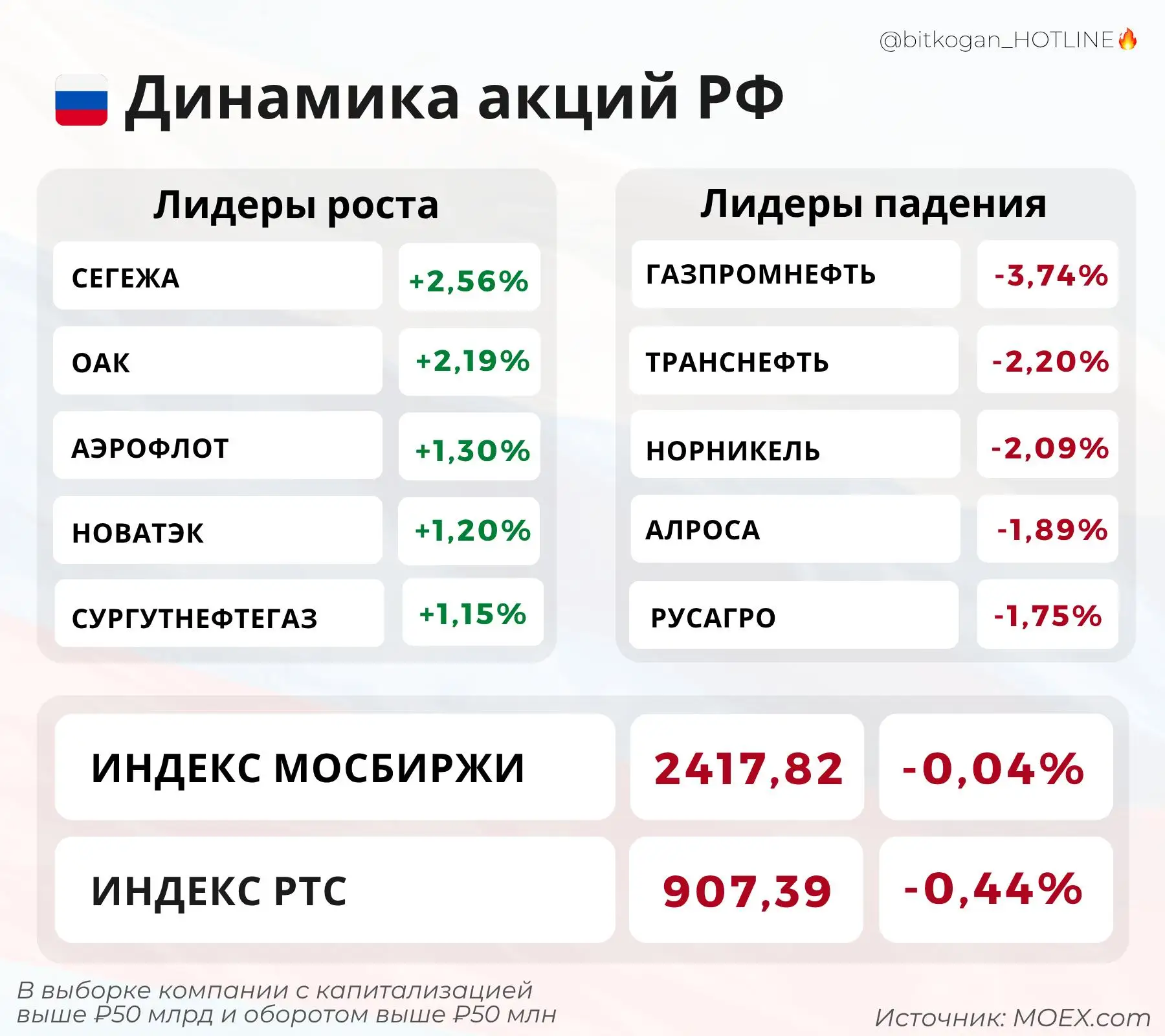 Рынок сегодня отступил на полшажочка.