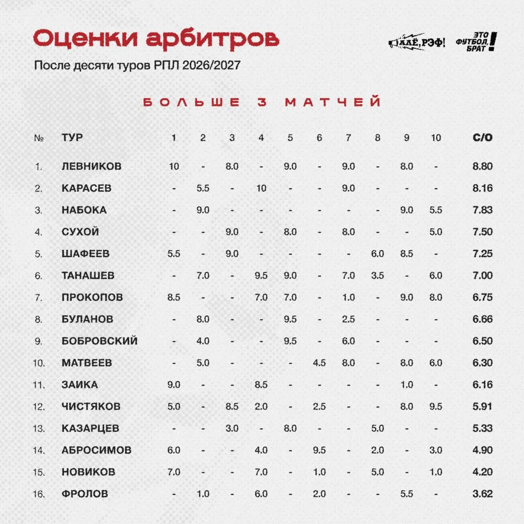 Рейтинг арбитров после 10-го тура РПЛ