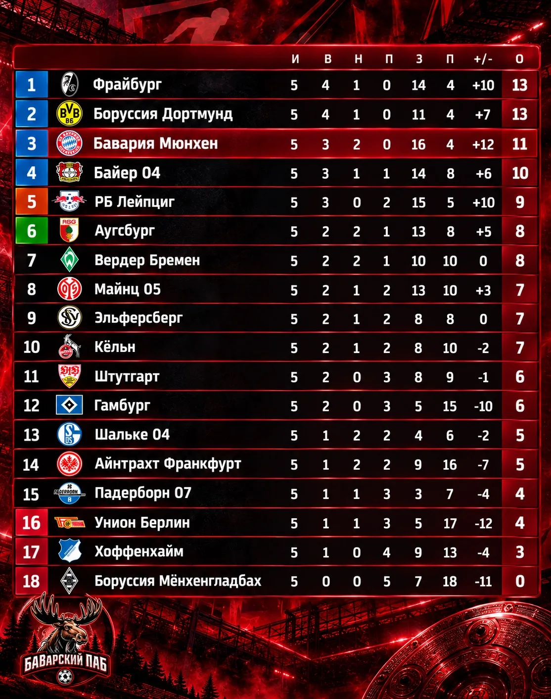 Расклад после 5-го тура 😎