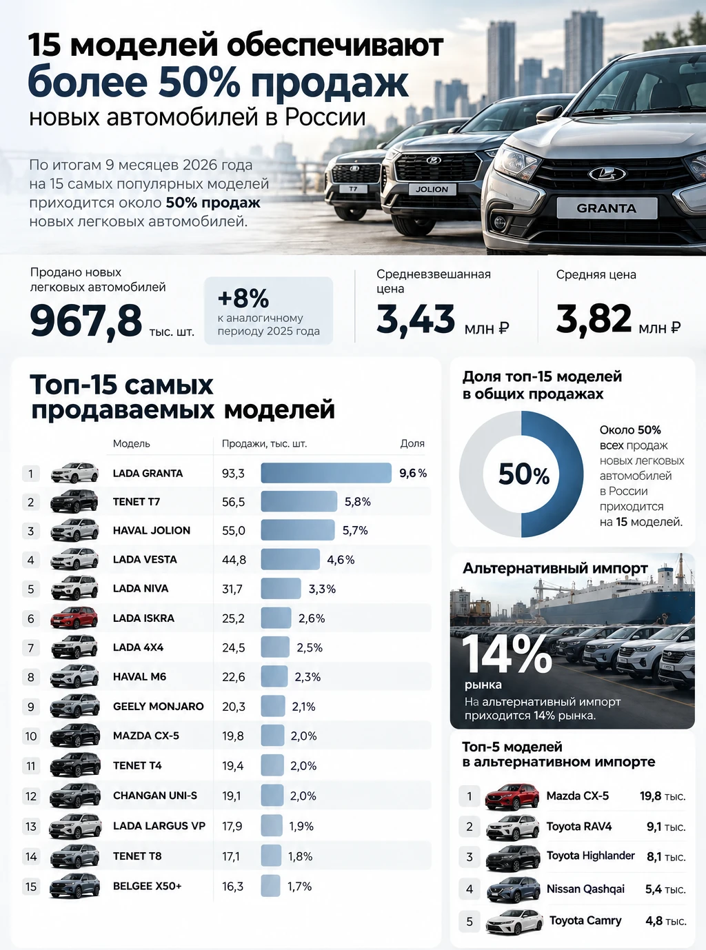 Эти 15 моделей обеспечивают более половины продаж новых автомобилей в России😱