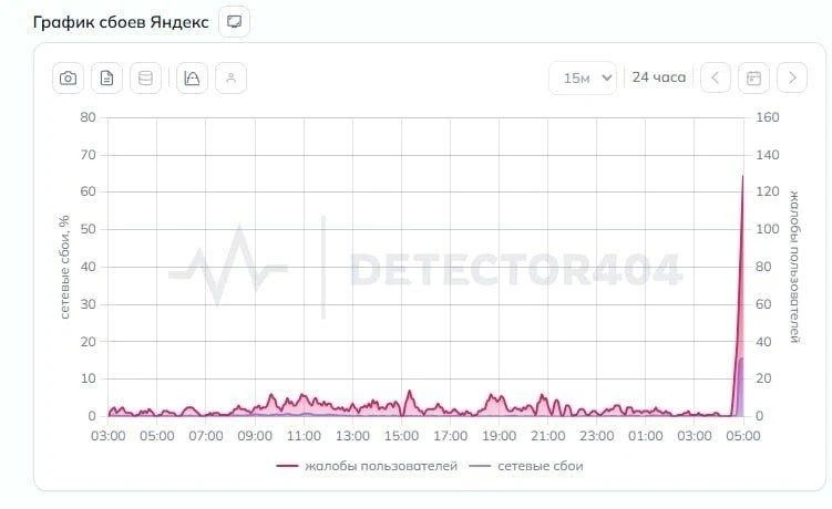 😈 Сервисы Яндекса снова работают с проблемами после удара ВСУ по дата-центру компании ...