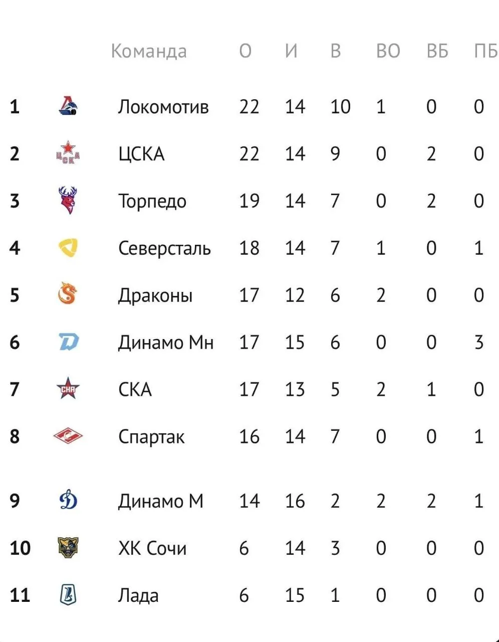 Тольяттинская Лада спустилась на последнее место в турнирной таблице КХЛ
