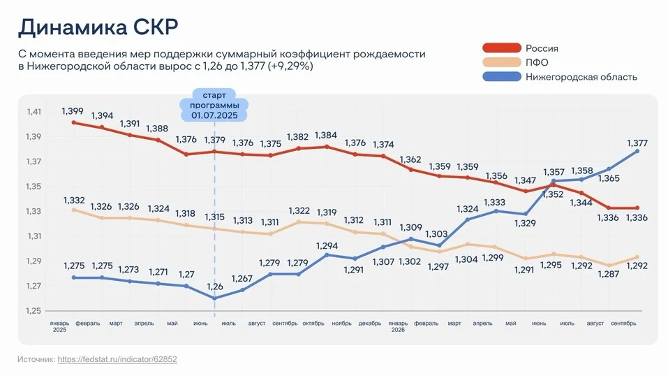 Нижегородская область сохраняет высокий коэффициент рождаемости четыре месяца