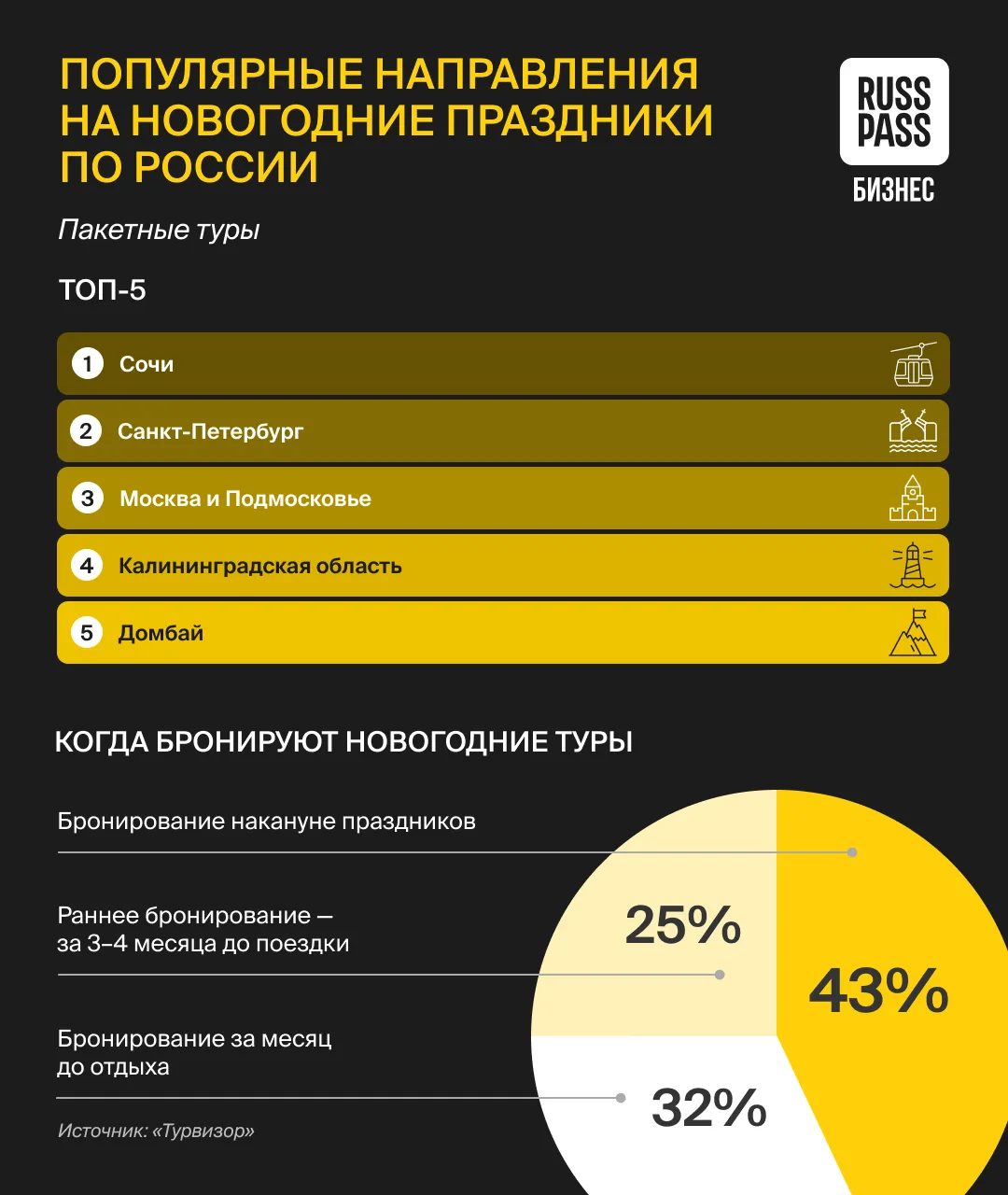📎 На новогодние праздники 2026–2027 годов туристы выбирают Сочи и Домбай для горнолыжн...