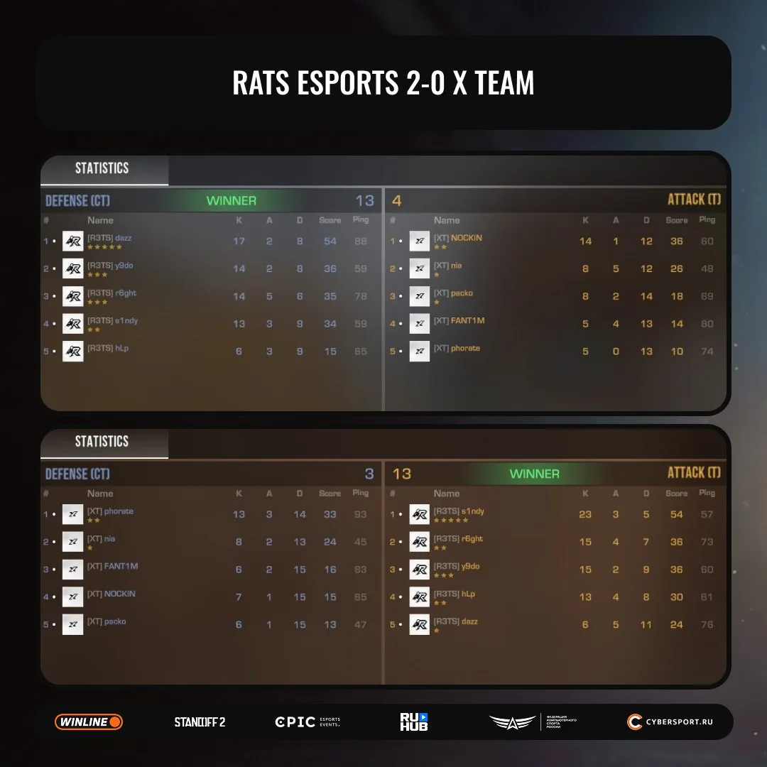 Rats Esports сегодня было легко 🥰