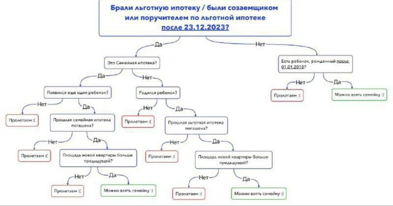 Генеалогия семейной ипотеки.