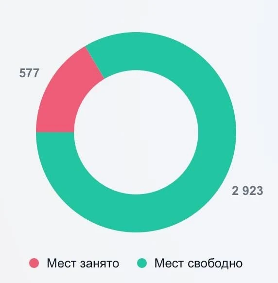 Вот это красота! 577 человек уже с нами ❤️