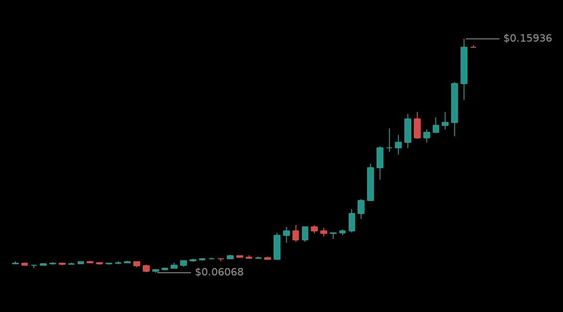🟢 #MAGICUSDT - 0.15585 (+131.89%)