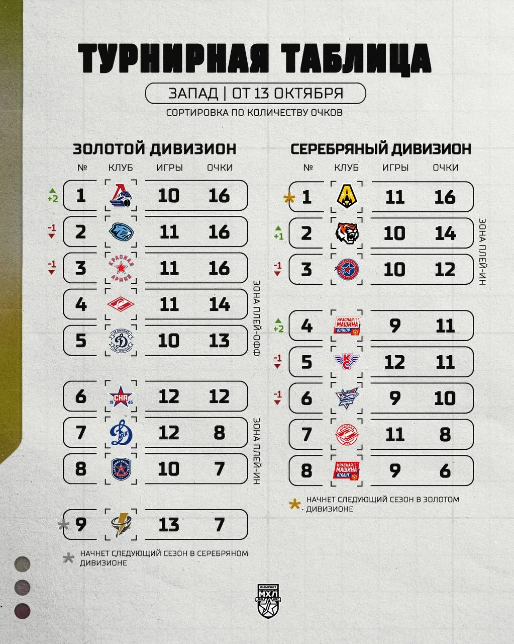 Турнирное положение в МХЛ на сегодняшний день