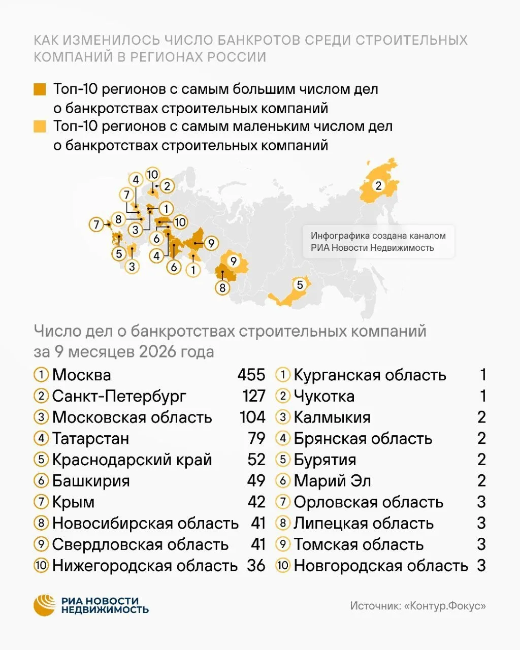🚫 Подмосковье вошло в тройку лидеров антирейтинга по количеству банкротов среди строит...