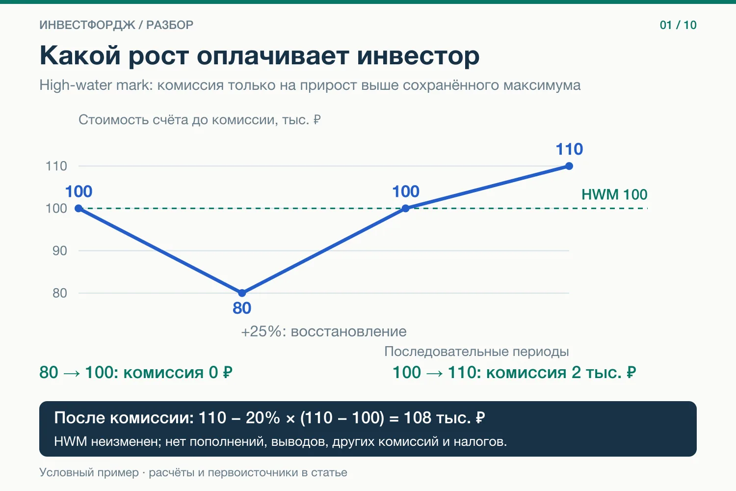 После падения счёт вырос на 25%. За какой результат платить управляющему?