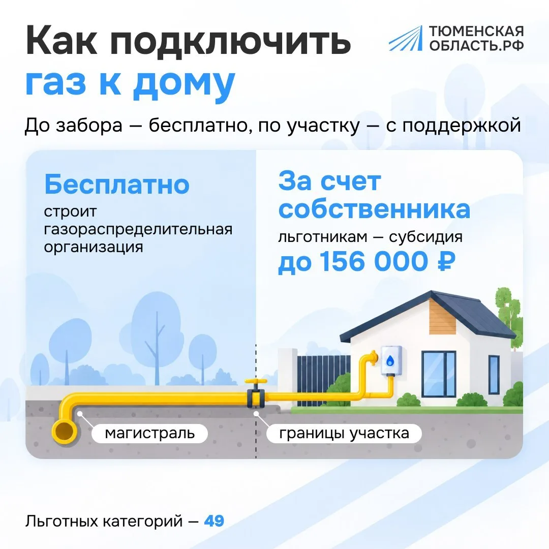 Газ с начала года провели в 1 786 домов Тюменской области