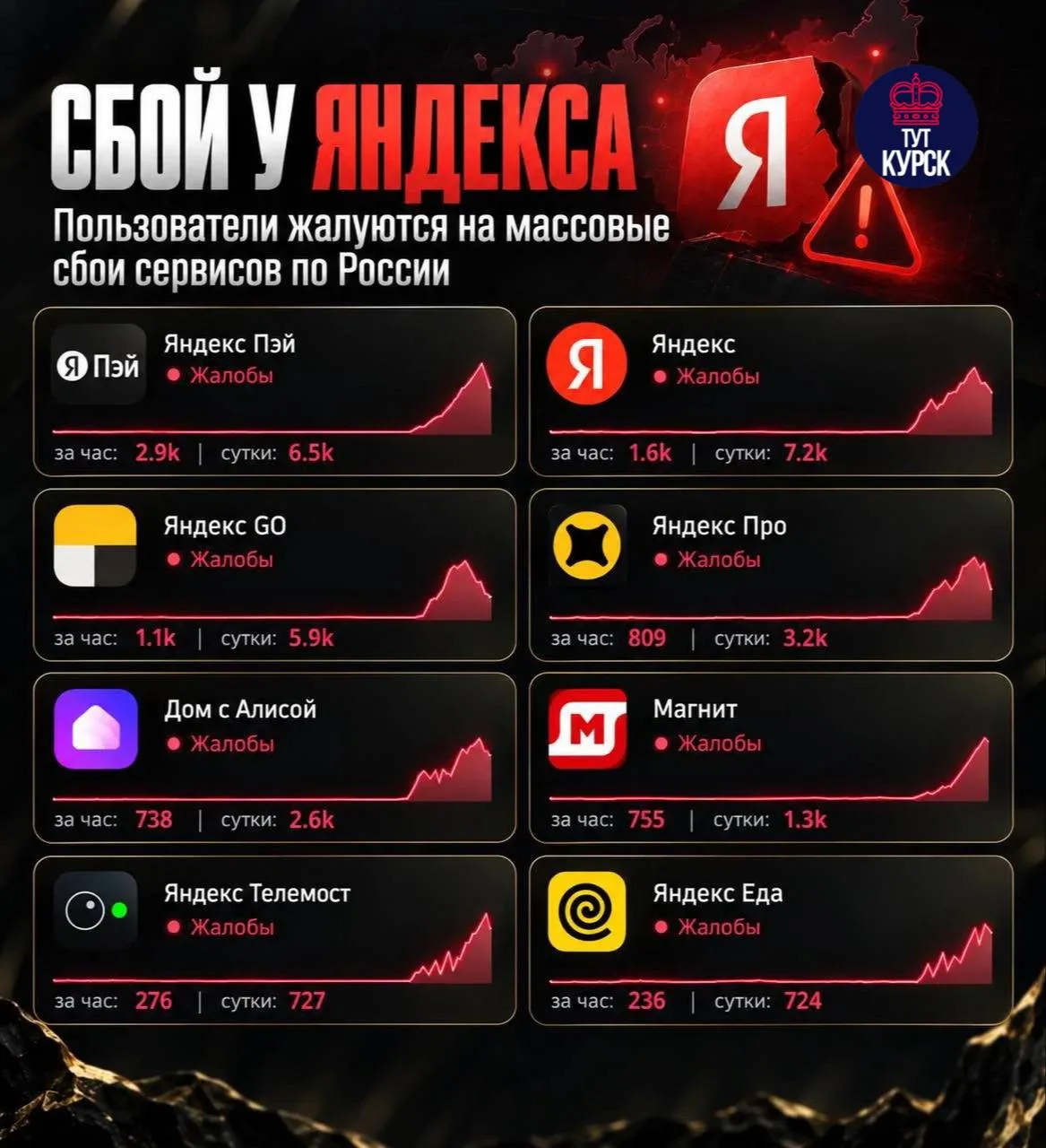 🔴Масштабный сбой сервисов «Яндекса» по всей России