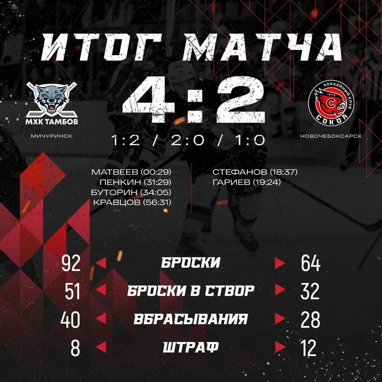 🏁 Уступаем вторую игру в Мичуринске