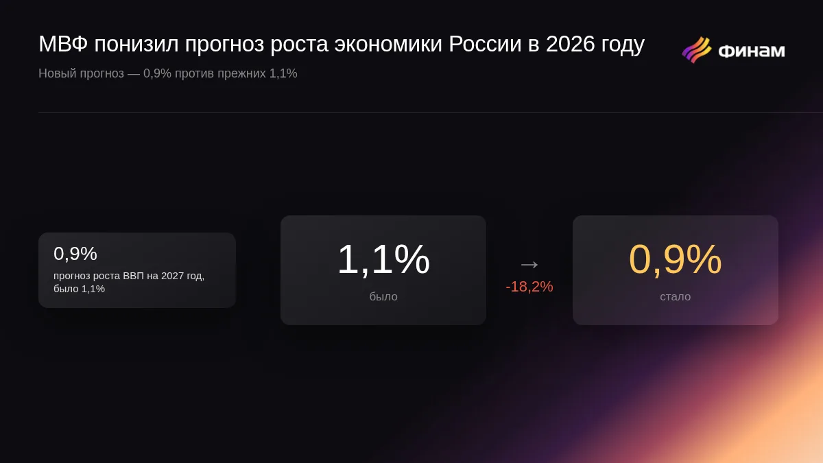 МВФ понизил прогноз роста ВВП России на 2026 год до 0,9%