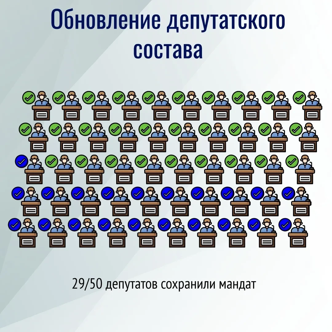 Почти половина обновилась в областном парламенте