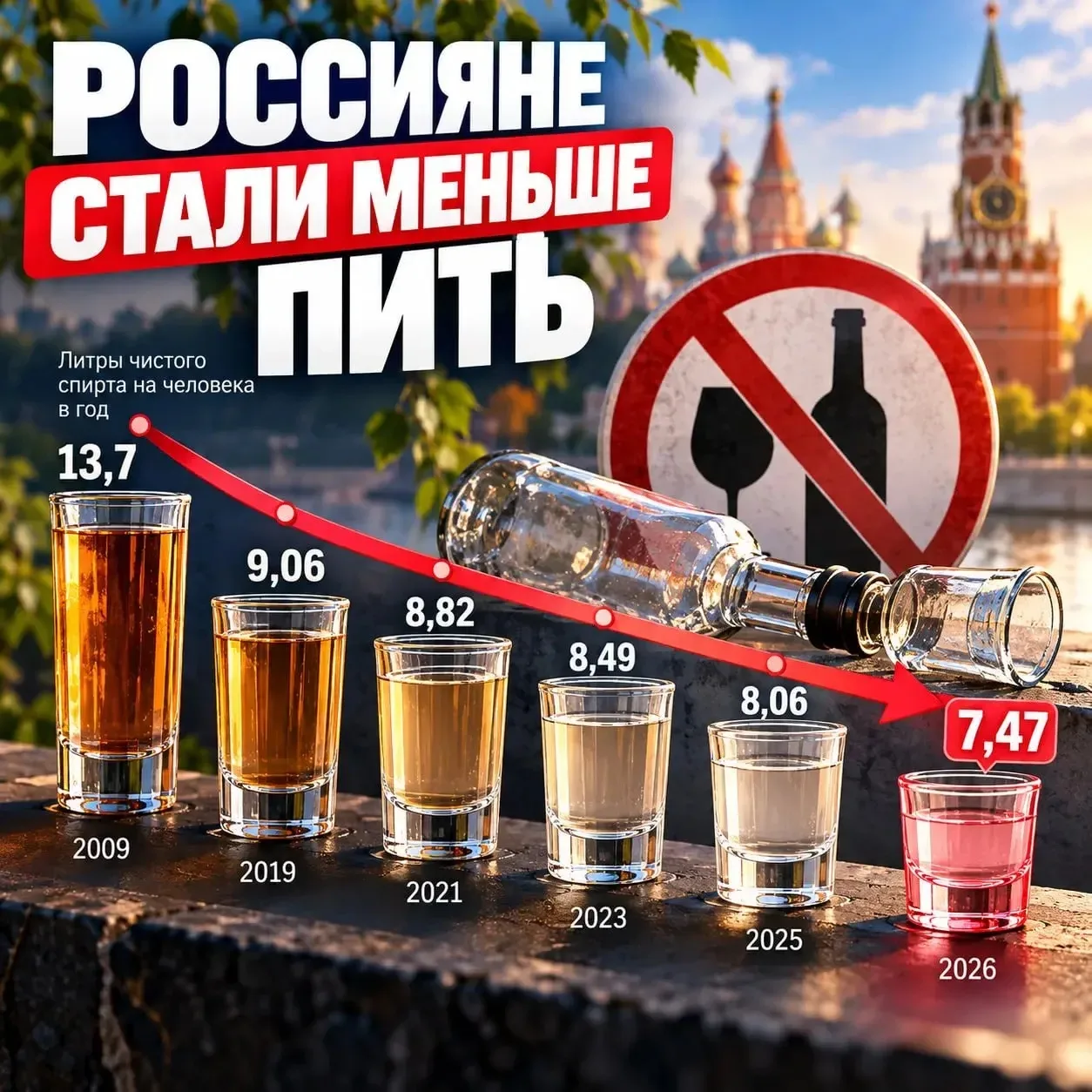 🥃 Россияне перестают пить алкоголь, утверждают в РИА со ссылкой на статистику