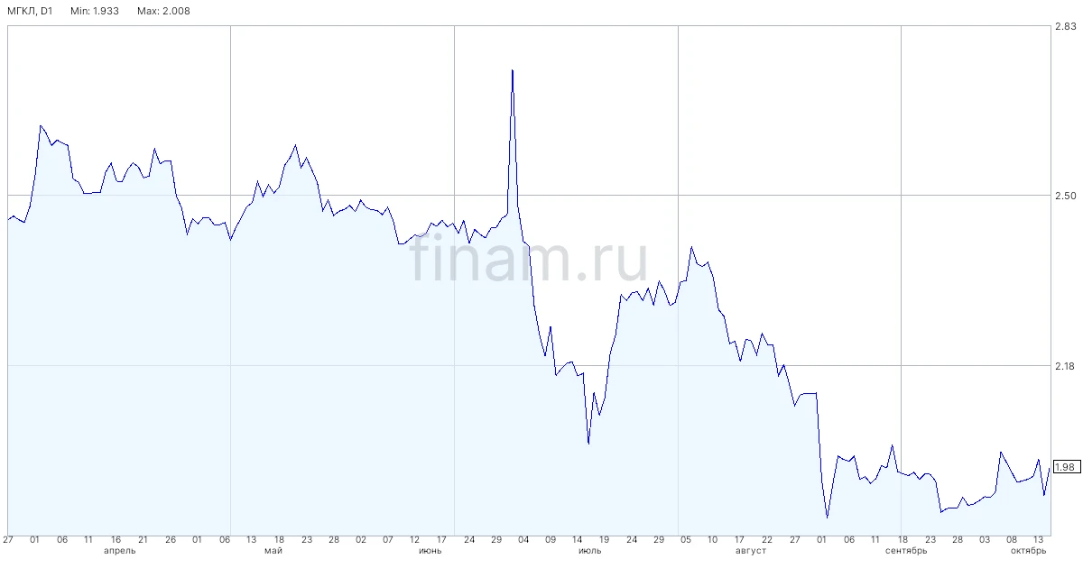 МГКЛ привлечет до 10 млрд рублей на покупку банка