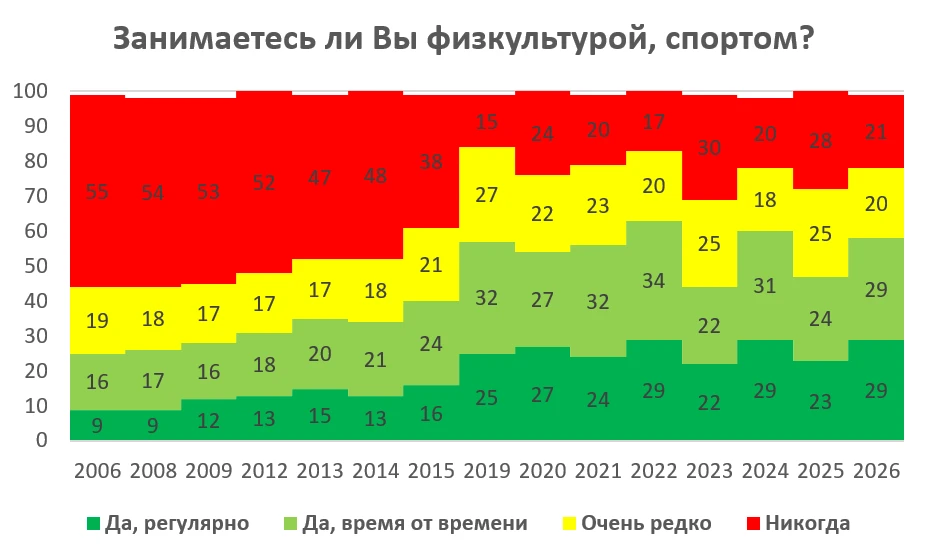 ВЦИОМ провёл опрос о спорте и здоровом образе жизни.