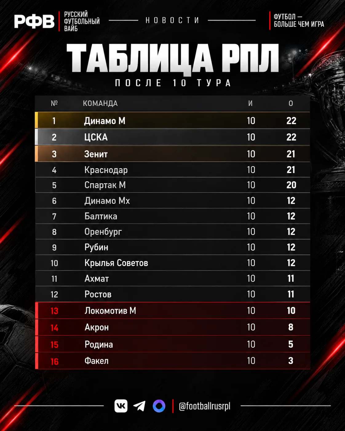 👀 Смотрим таблицу РПЛ после 10 тура