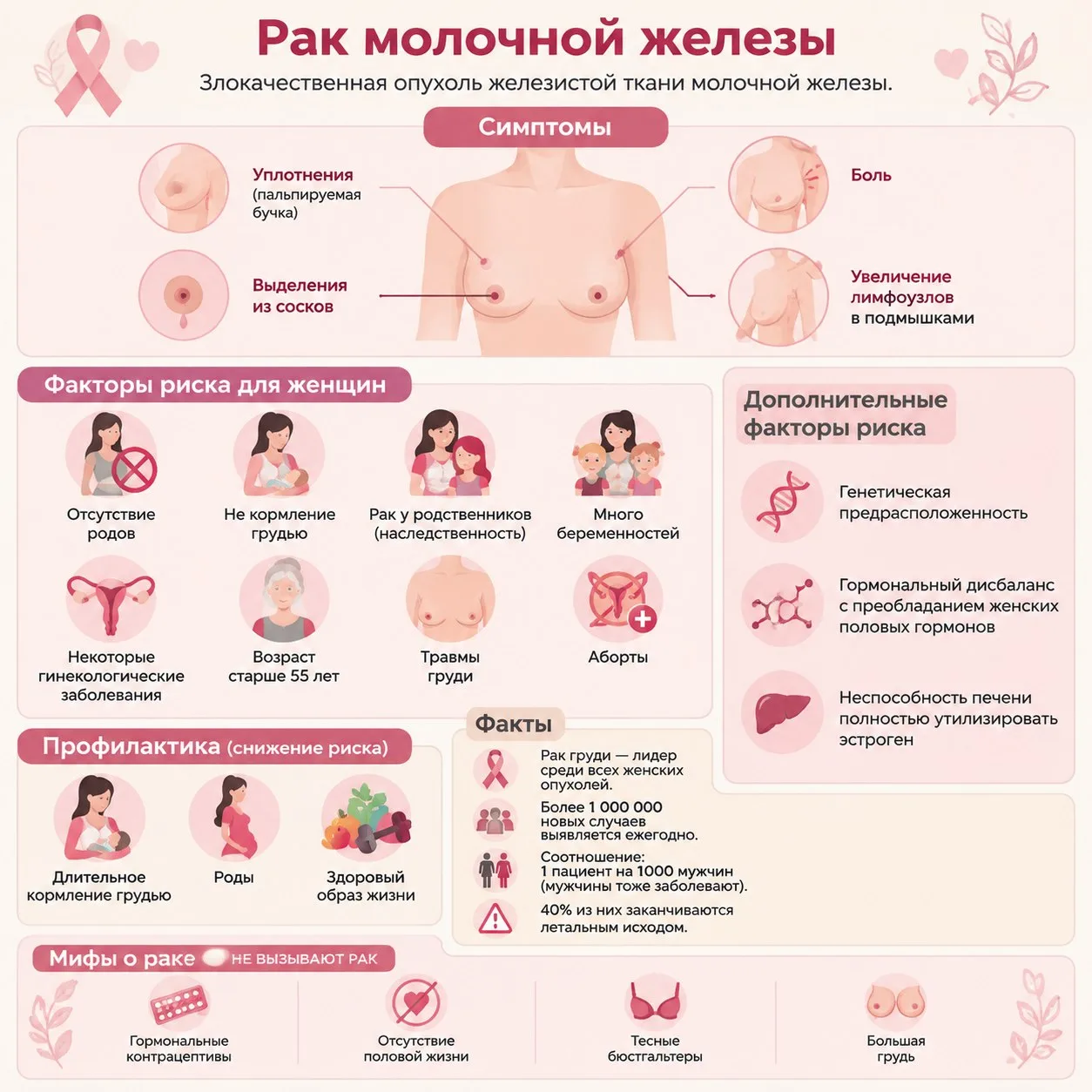 👩‍🦰Что надо знать о раке молочной железы.👆