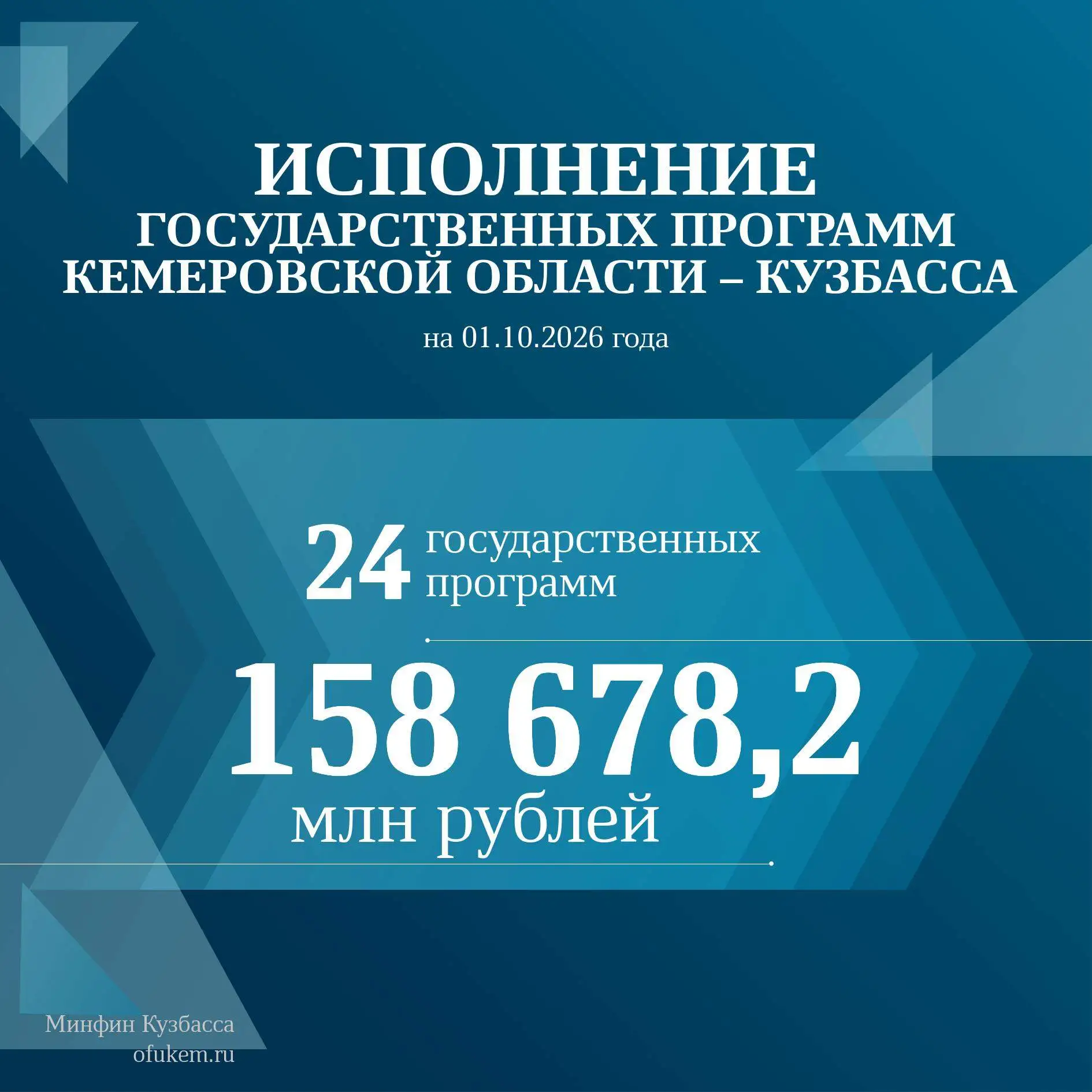 📌Исполнение областного бюджета Кузбасса на 01.10.2026 года в разрезе госпрограмм.