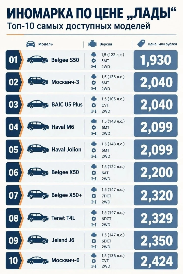 Не «Ладой» единой: топ-10 самых доступных в России иномарок