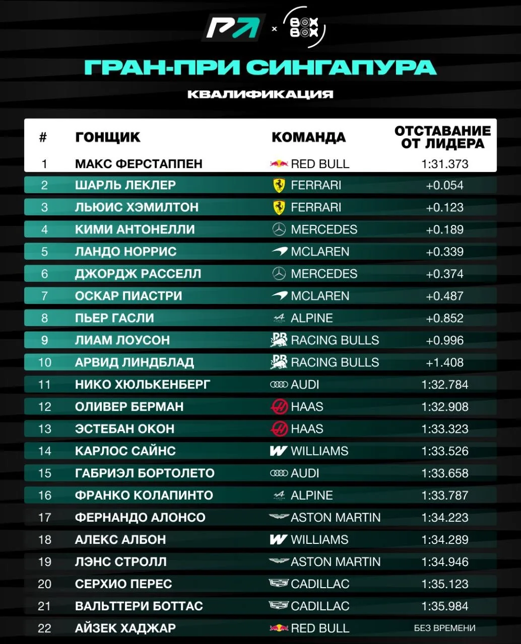 👀 ПРЕДВАРИТЕЛЬНЫЕ ИТОГИ квалификации Гран-при Сингапура 2026!