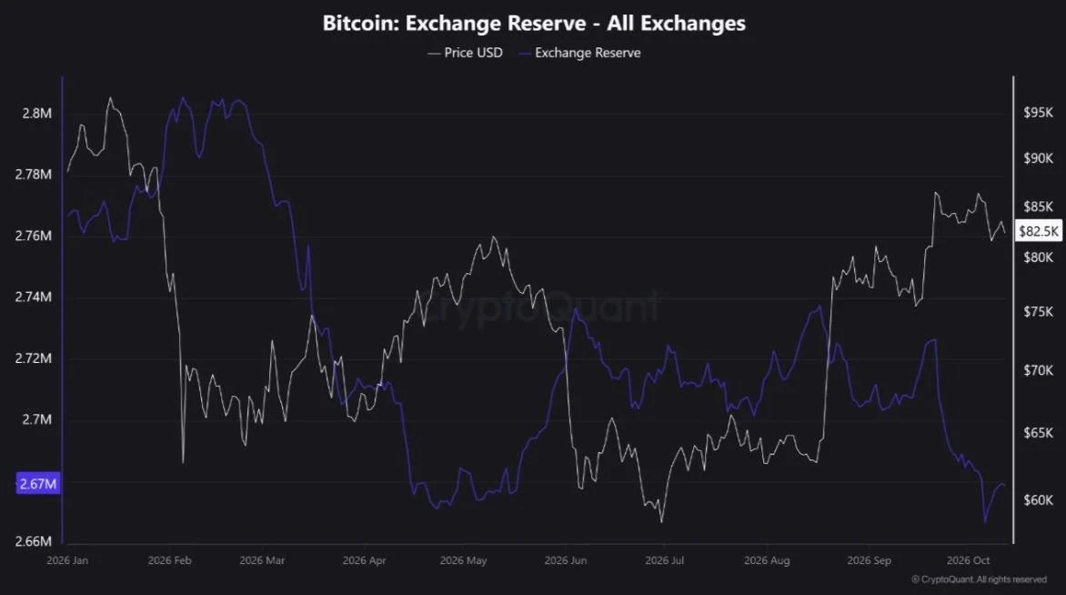 Резервы Bitcoin на криптобиржах сократились до 2,67 млн BTC.