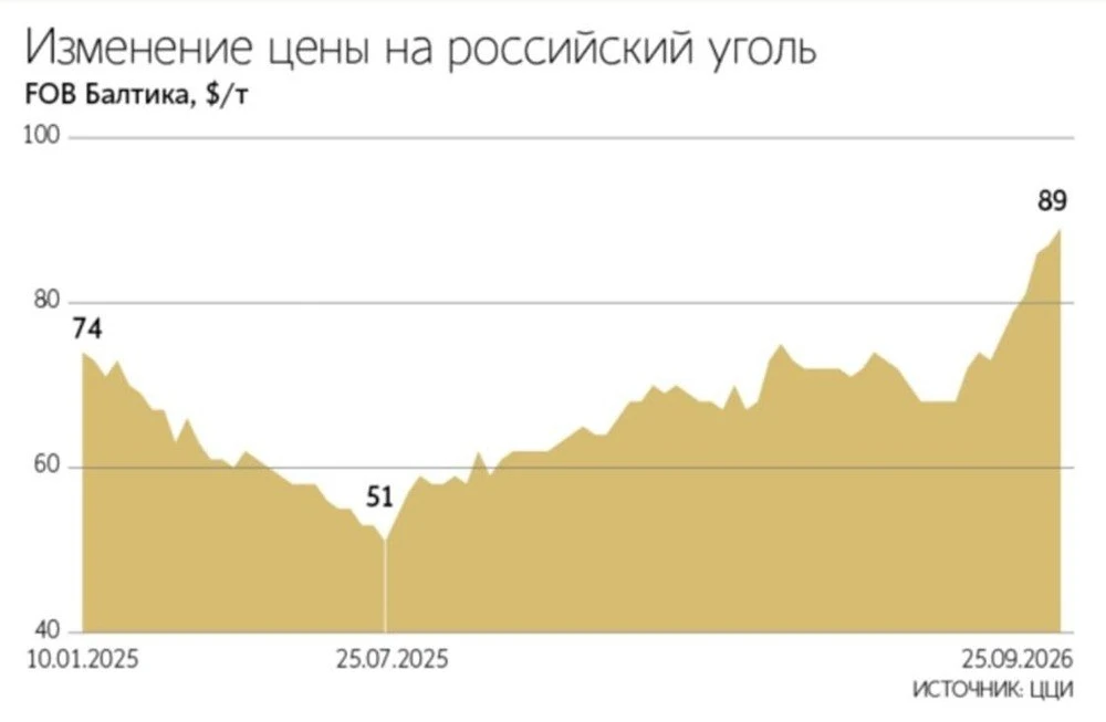 🪨😱Убыток угольной отрасли РФ в 2026 году составит до 310 млрд рублей. Об этом заявил ...