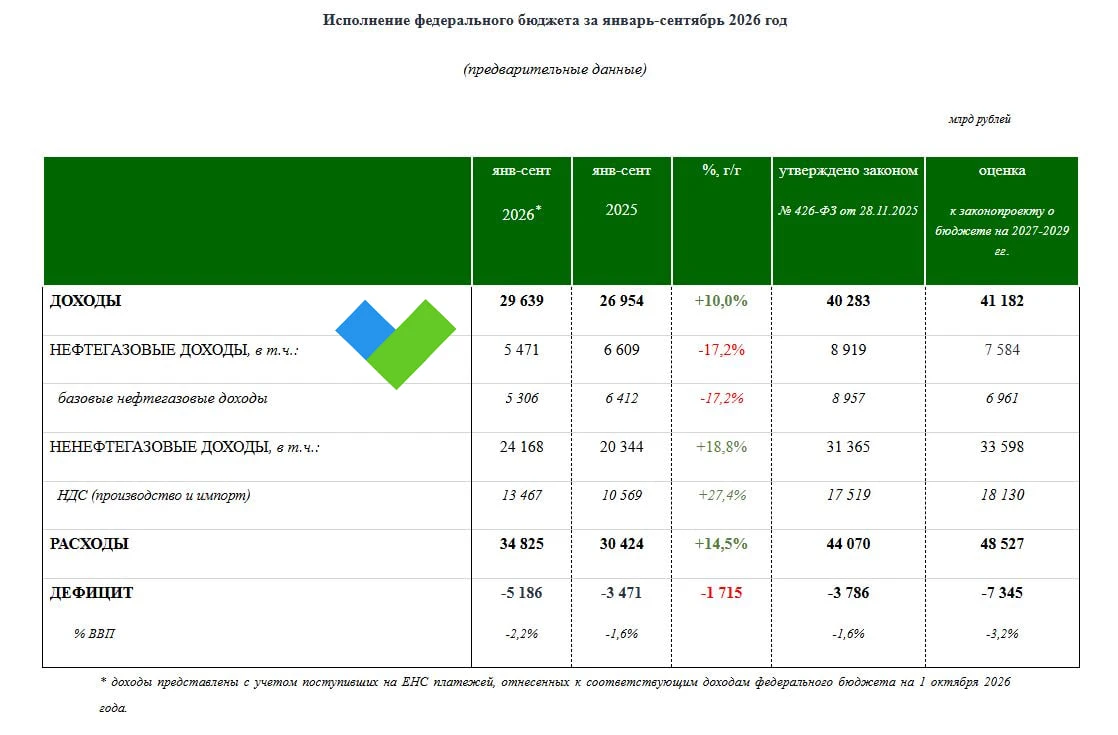 🧐Дефицит бюджета растет, но изымать деньги у россиян не будут