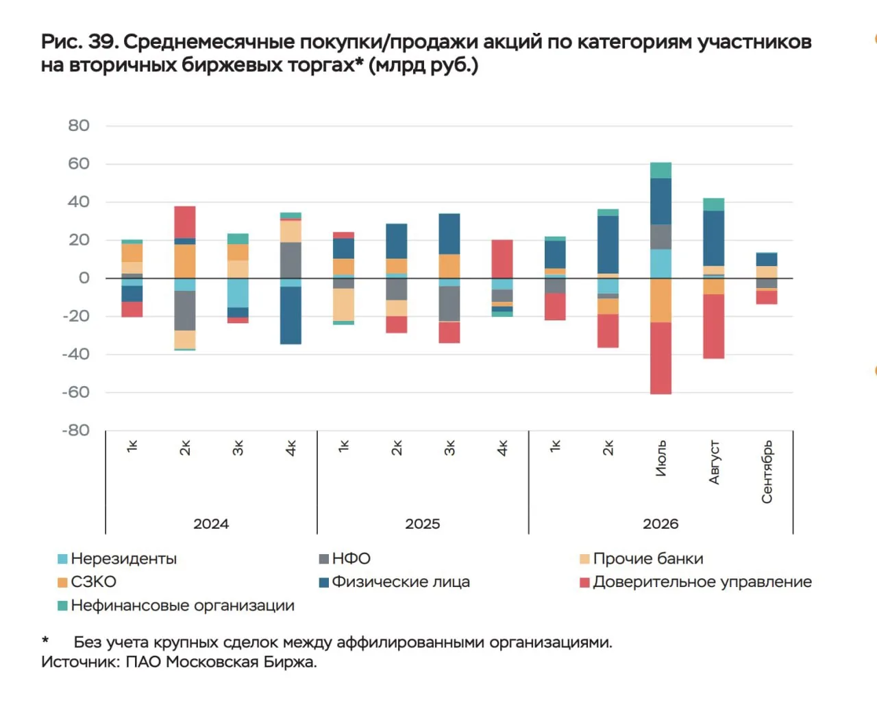 Кто покупал и продавал в сентябре: акции, облигации, валюта