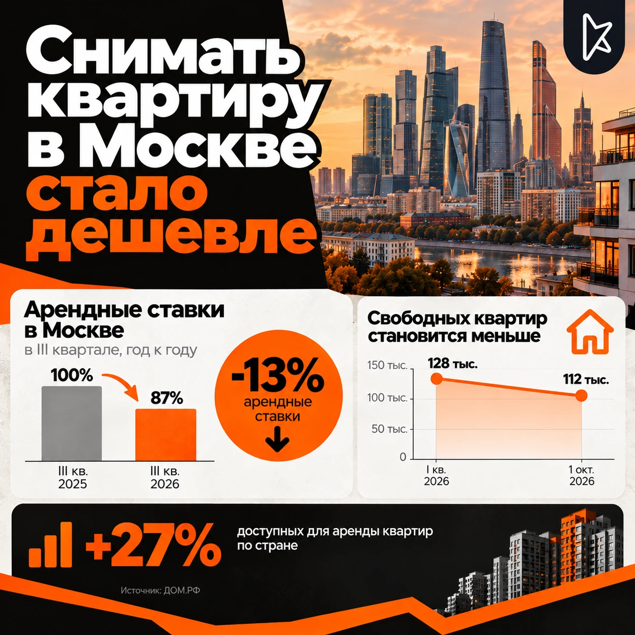 Снимать квартиру в Москве стало дешевле