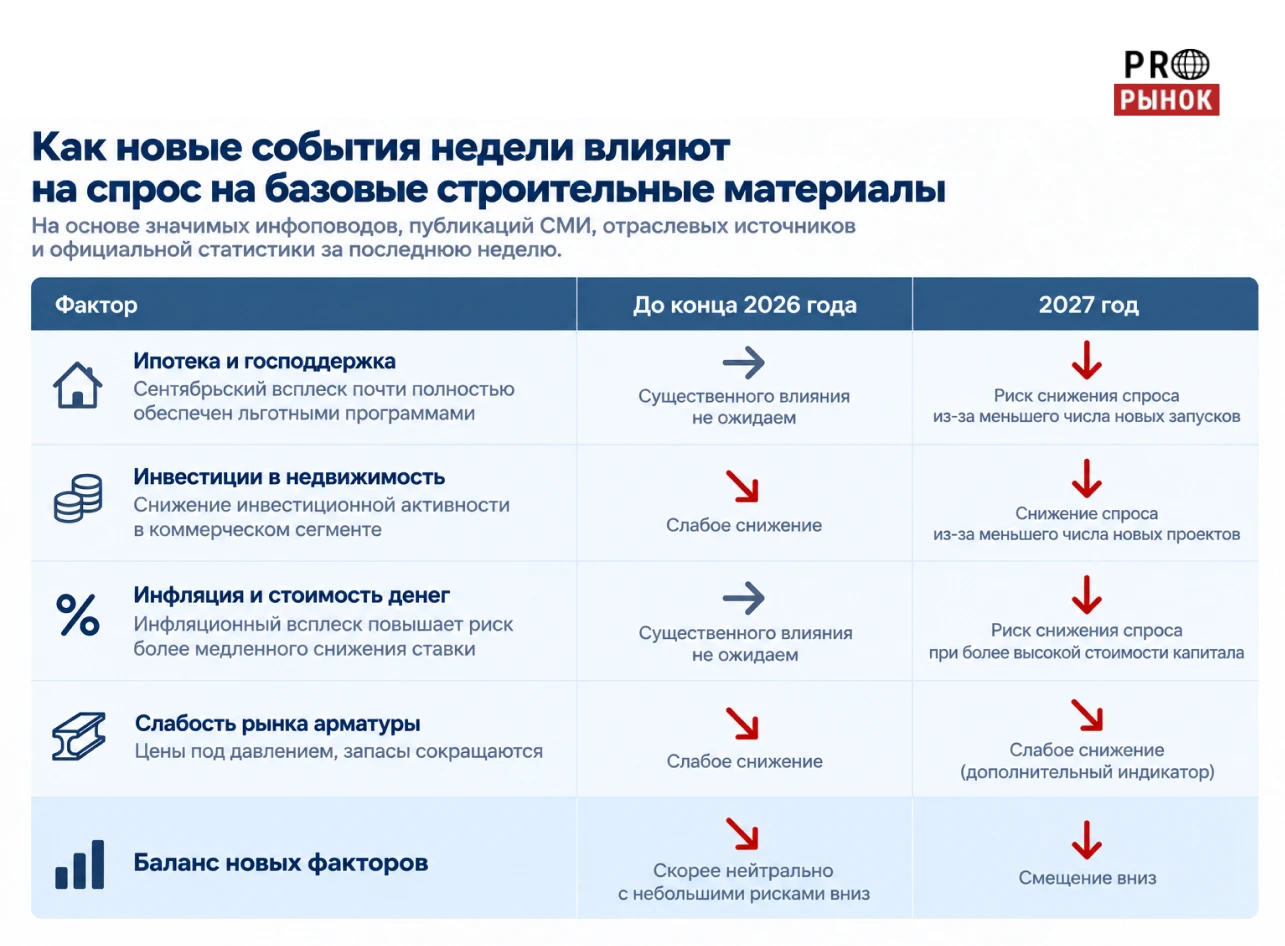 Мониторинг факторов спроса на базовые строительные материалы