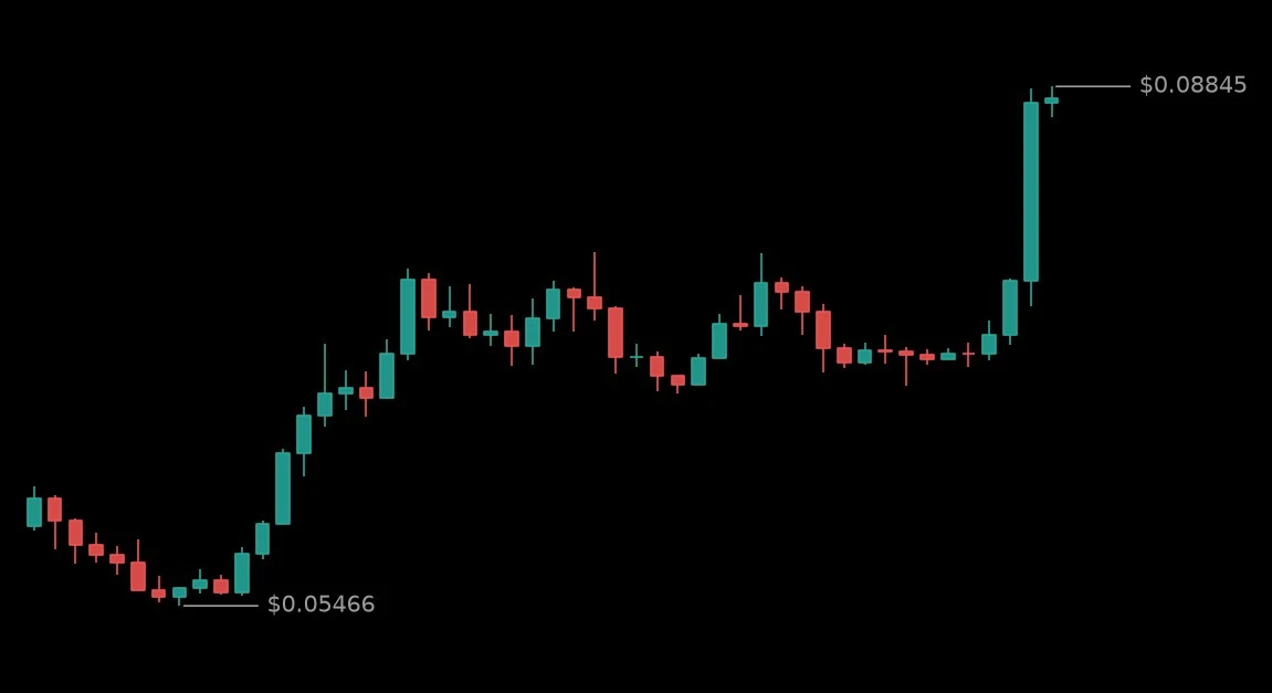 🟢 #STRKUSDT - 0.08738 (+19.13%)