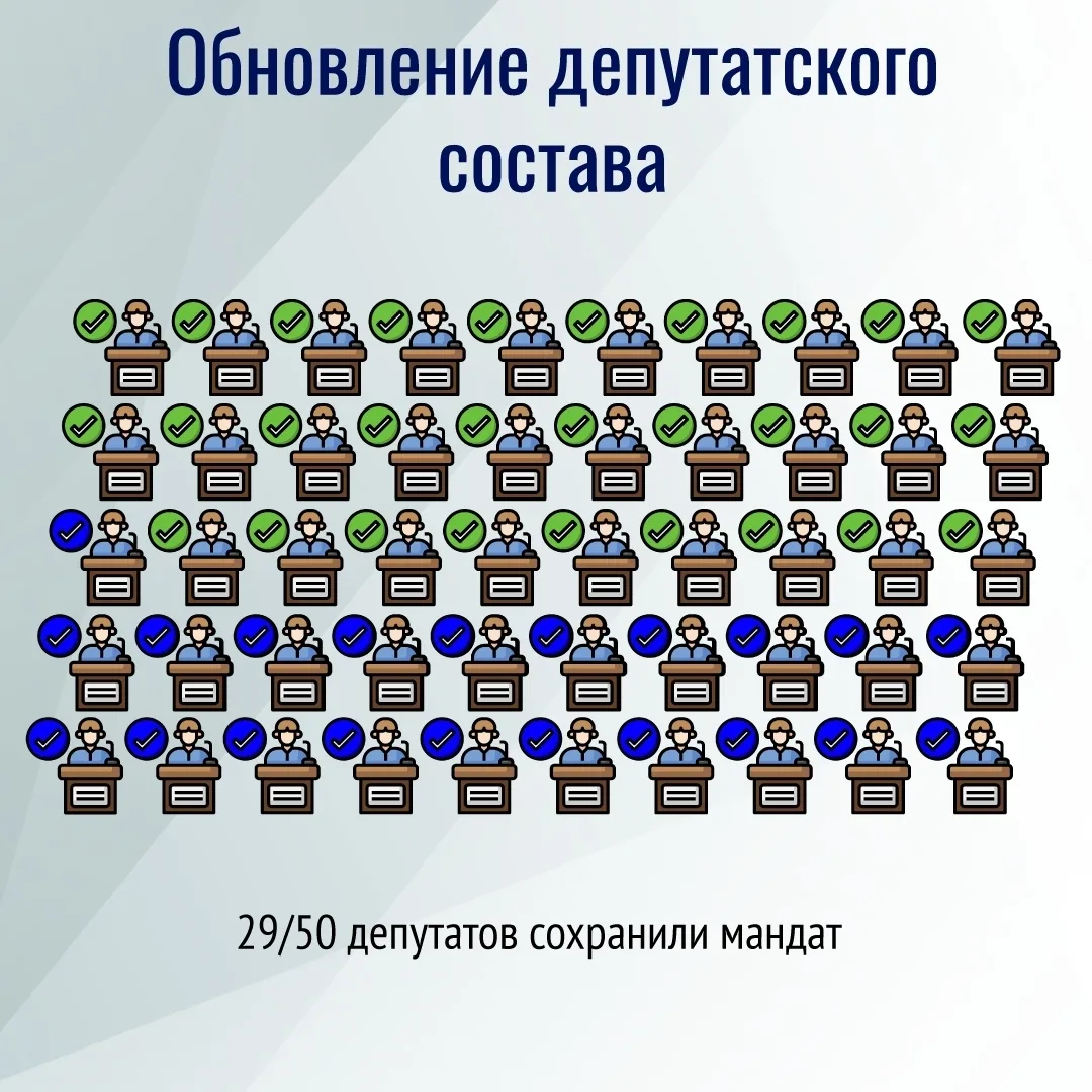 Почти на половину обновился состав Законодательного Собрания Свердловской области. Нака...